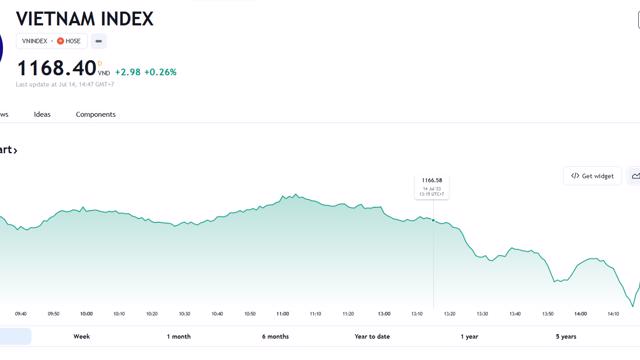 Dự báo VN Index có nhiều cơ hội hình thành uptrend mới sau khi vượt 1