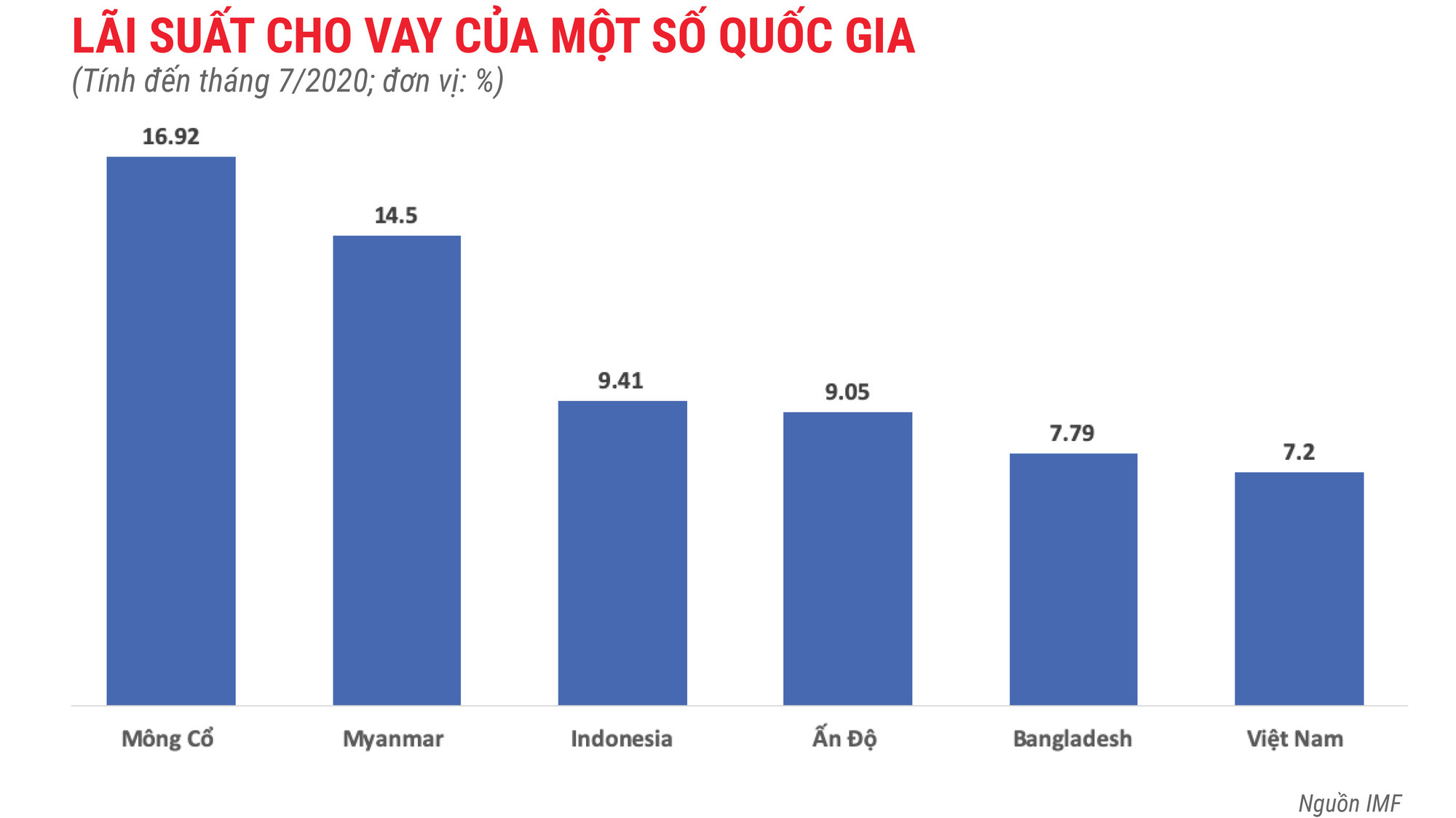 Lãi Suất Ngân Hàng Vietcombank Năm 2020 Cập Nhật Và Dự Đoán Tương Lai