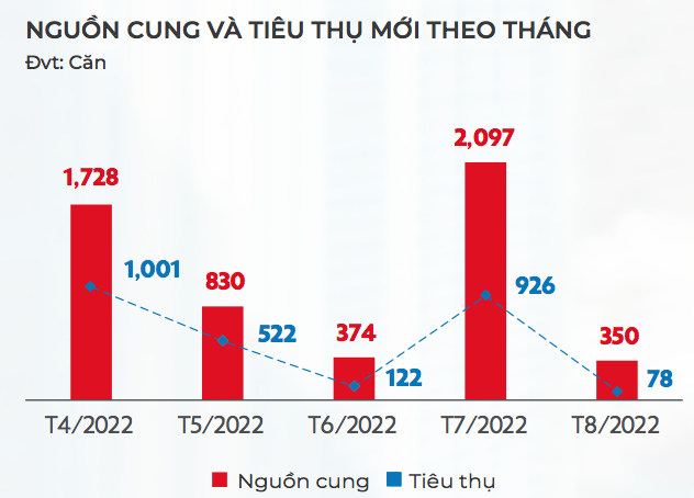 Nhà đất tại TP HCM và các tỉnh lân cận Ế ẩm nhất từ đầu năm Nhịp