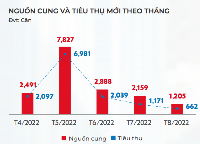 Nhà đất tại TP HCM và các tỉnh lân cận Ế ẩm nhất từ đầu năm Nhịp