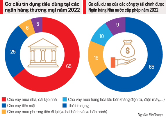 Ba vấn đề then chốt trên thị trường cho vay tiêu dùng Nhịp sống kinh