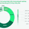 46,25% doanh nghiệp Việt khẳng định tuyển dụng chuyên gia AI là ưu tiên trong năm 2025