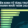Dự báo 20 nền kinh tế tăng trưởng nhanh nhất thế giới năm 2025, Việt Nam cũng có mặt