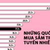 Những quốc gia mua sắm trực tuyến nhiều nhất thế giới