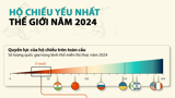 Nhóm hộ chiếu yếu nhất thế giới, Việt Nam cũng có mặt