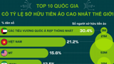 Top 10 quốc gia có tỷ lệ sở hữu tiền ảo cao nhất thế giới, Việt Nam đứng thứ hai