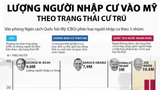 Số lượng người nhập cư vào Mỹ qua các đời tổng thống