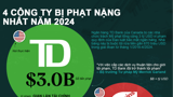 Những công ty bị phạt nặng nhất năm 2024