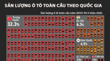 10 quốc gia sản xuất ô tô lớn nhất thế giới, châu Á chiếm một nửa