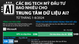 Các Big Tech Mỹ đầu tư bao nhiêu cho trung tâm dữ liệu AI?