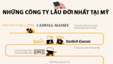 Những công ty lâu đời nhất tại Mỹ