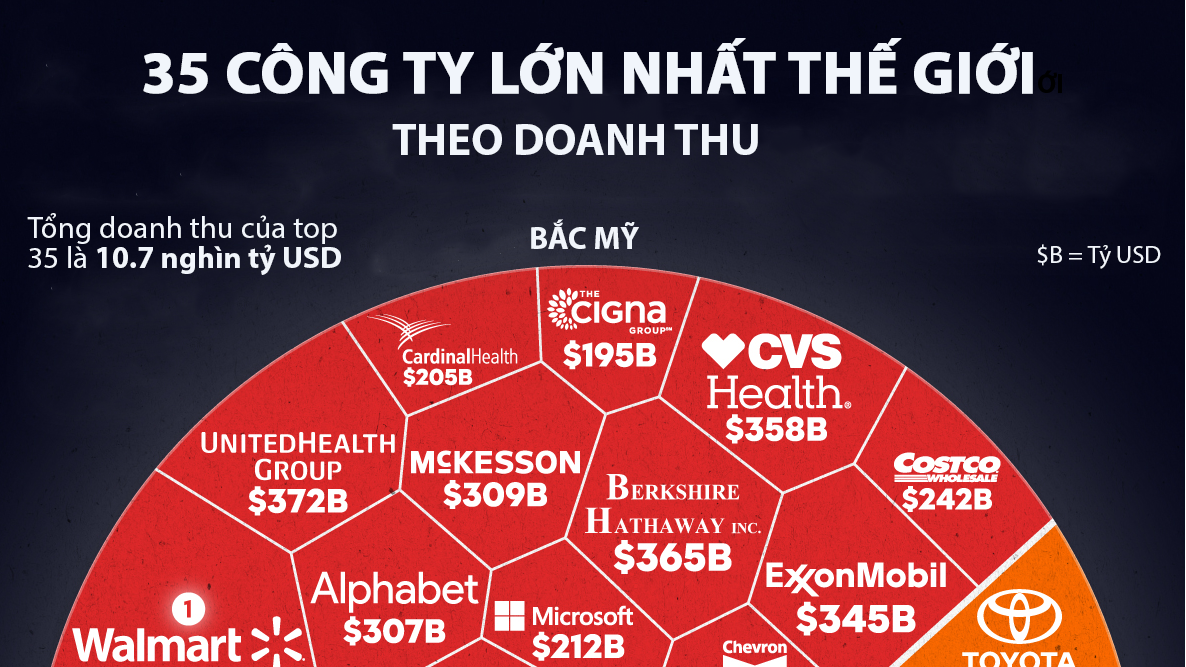 35 công ty doanh  thu cao nhất thế giới năm 2024