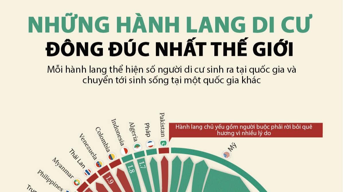 21 hành lang di cư đông đúc nhất thế giới