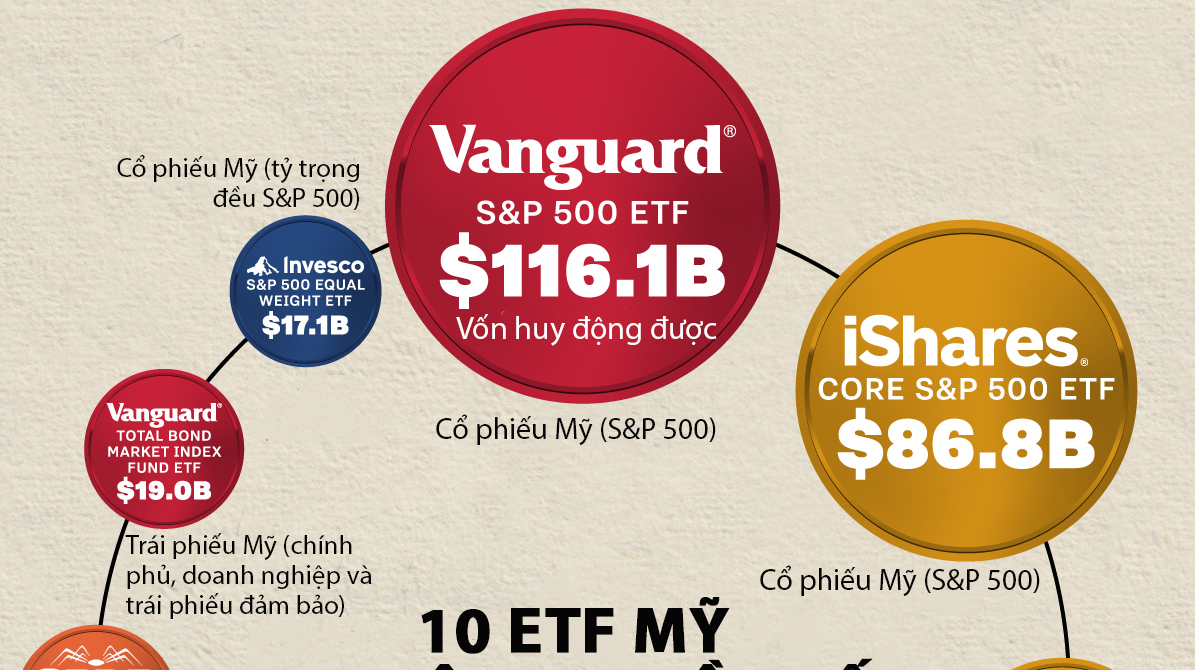 10 ETF hút nhiều vốn nhất tại Mỹ năm 2024