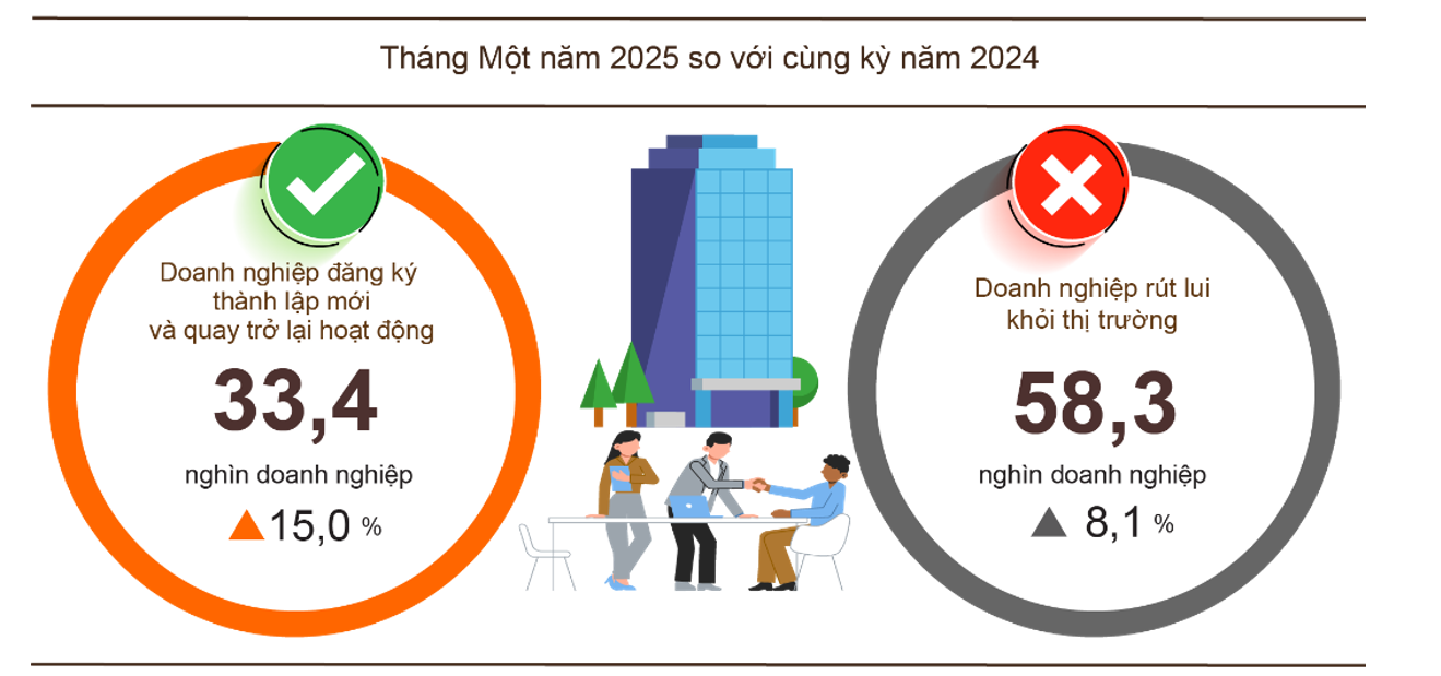 Doanh nghiệp quay trở lại hoạt động tháng 1/2025 cao kỷ lục