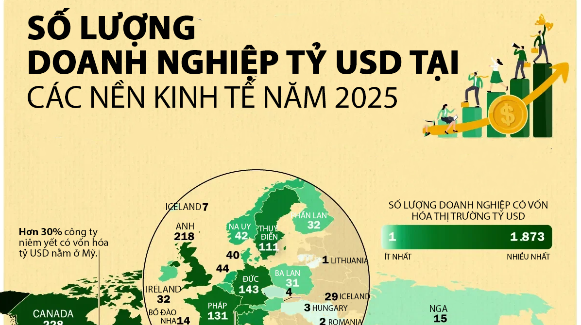 Nền kinh tế nào có nhiều doanh nghiệp niêm yết tỷ USD nhất thế giới?