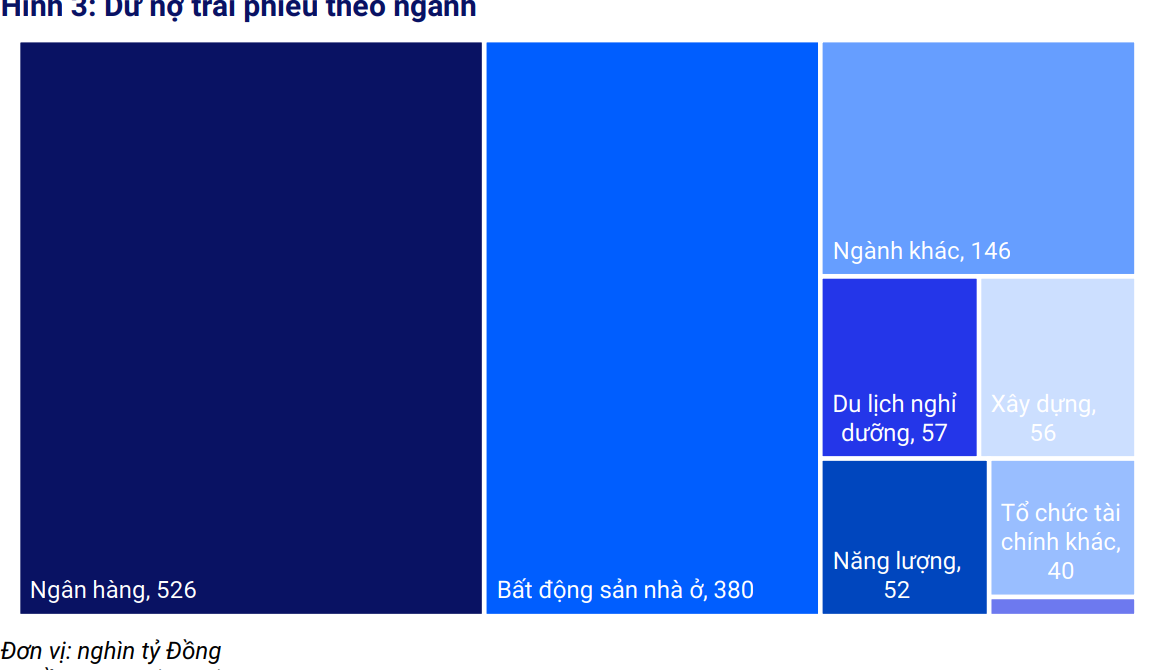 VIS Rating: Phát hành trái phiếu mới chậm lại trong quý 1/2025