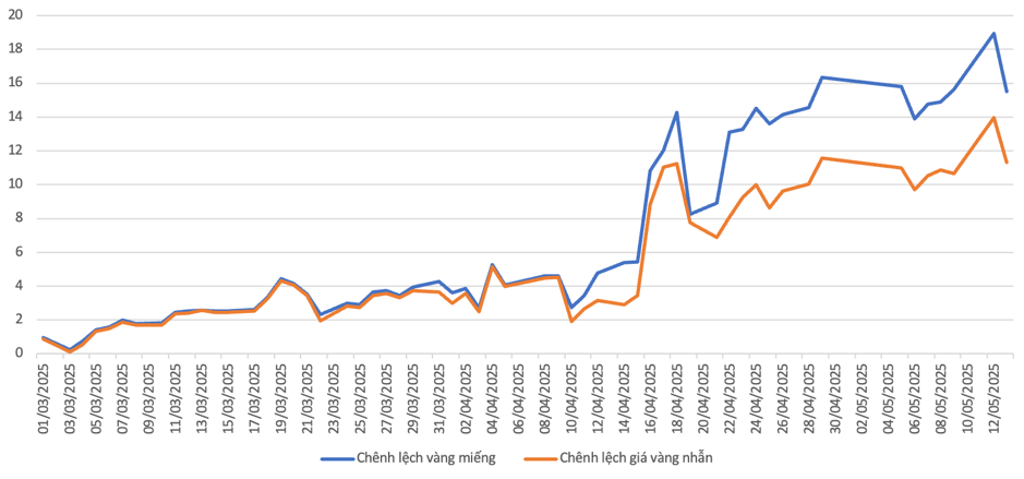 Chênh lệch giá vàng trong nước và thế giới giảm mạnh sau khi lập đỉnh ngày 12/5