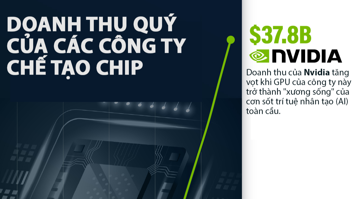 Doanh thu của các công ty chế tạo chip lớn nhất thế giới