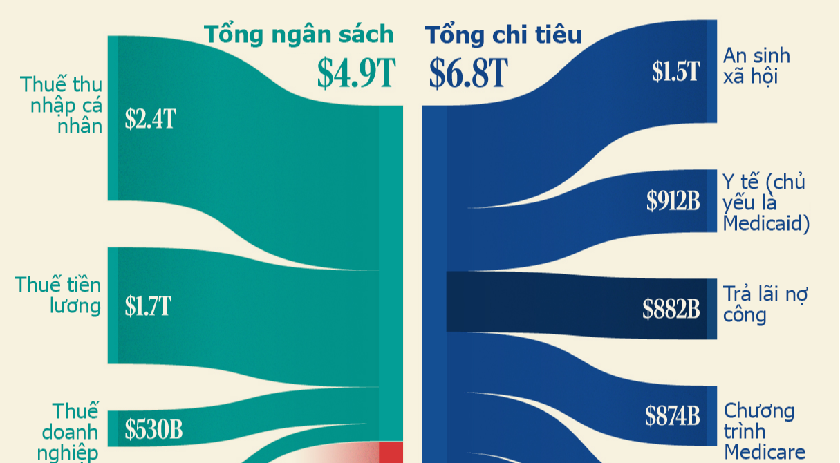 Thâm hụt ngân sách hơn 1,8 nghìn tỷ USD của Mỹ qua một biểu đồ