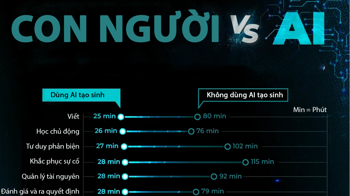 Năng suất lao động tăng lên thế nào khi sử dụng AI?