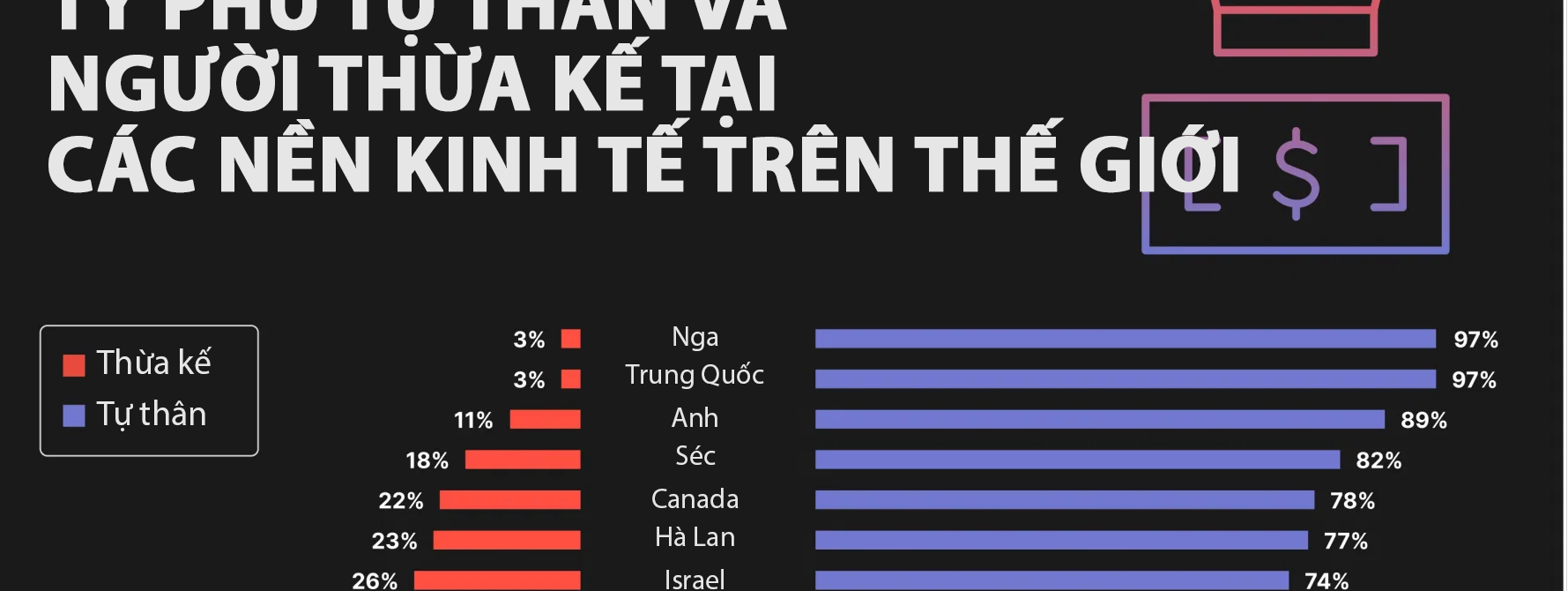 So sánh số lượng tỷ phú tự thân và tỷ phú thừa kế trên thế giới