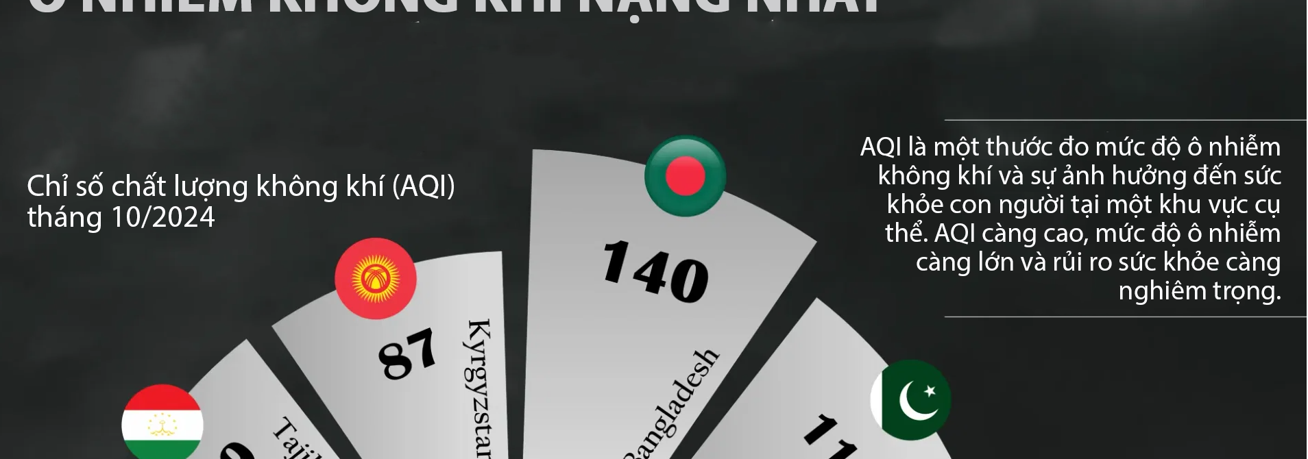 10 quốc gia ô nhiễm không khí nhất thế giới