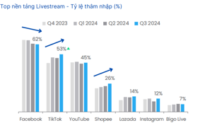 Trong 3 tháng đầu năm 2024, 95% người mua sắm trực tuyến tại Việt Nam đã thực hiện giao dịch từ các phiên livestream. Thời gian trung bình người Việt dành mỗi tuần để xem livestream bán hàng là 13 giờ. Nguồn: Novaon Commerce