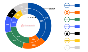 Thống kê các smartphone bán chạy trong Quý 2/2021 của Counterpoint Research.