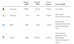 Biến động về lực lượng nhân sự tại các công ty công nghệ lớn từ năm 2019-2022