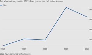 Số vốn đầu tư vào startup công nghệ châu Âu giảm 18% so với năm ngoái (Nguồn: Financial Times)