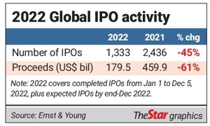 Thị trường IPO toàn cầu “chuyển hướng” lao dốc trong năm 2022