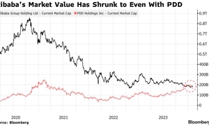 Vốn hóa thị trường của Alibaba chỉ còn ngang bằng với đối thủ mới nổi PDD, cha đẻ Temu