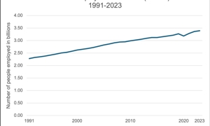 Số người có việc làm trên toàn thế giới (tỷ người) trong giai đoạn 1991-2023. Nguồn: Tổ chức Lao động Quốc tế (ILO)