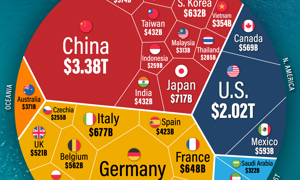 Top 30 global top biggest export countries and territories. Photo: visualcapitalist.com