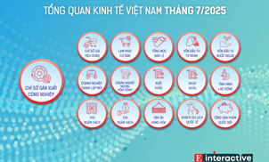 [Interactive]: Toàn cảnh kinh tế Việt Nam tháng 7/2025