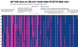 Nhìn lại 34 cuộc suy thoái kinh tế của Mỹ trong 170 năm