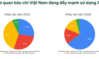 Báo chí Việt Nam hào hứng dùng AI sản xuất nội dung nhưng "bỏ quên" bài toán kinh doanh