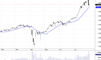 Blog chứng khoán: Dè chừng “bull-trap”