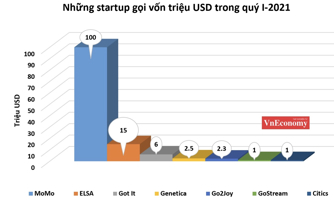 Những start-up Việt gọi vốn "triệu USD" trong quý 1