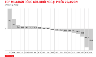 Gần chốt NAV, khối ngoại giảm bán ròng còn hơn 180 tỷ đồng