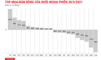 Khối ngoại xả ròng thêm gần 197 tỷ đồng