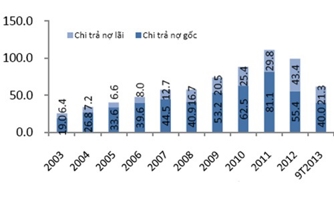 2014 và “tâm điểm nợ công”