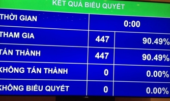 Quốc hội chốt chỉ tiêu 2016: GDP tăng 6,7%, CPI dưới 5%
