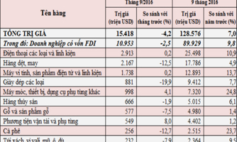 10 mặt hàng xuất khẩu lớn nhất của Việt Nam đã vượt 92 tỷ USD 