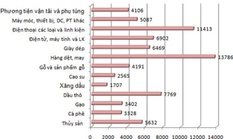 Xuất siêu khoảng 14 triệu USD trong 11 tháng