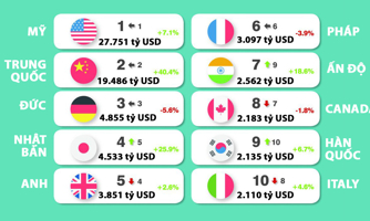 Top 10 thương hiệu quốc gia giá trị nhất thế giới, Mỹ vẫn dẫn đầu