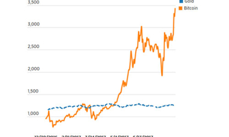 Giá tiền ảo Bitcoin đã cao gấp gần 3 lần giá vàng