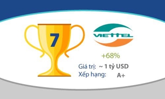 Viễn thông Việt lần đầu chạm ngõ thương hiệu tỷ đô