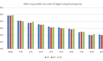 "Lãi suất huy động vẫn có thể giảm thêm 0,3%-1%"
